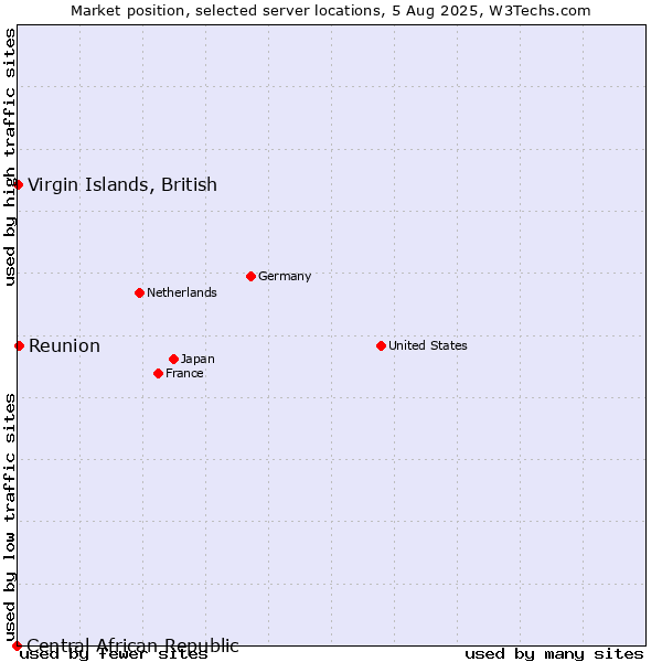 Market position of Reunion vs. Virgin Islands, British vs. Central African Republic