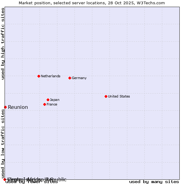 Market position of Reunion vs. Virgin Islands, U.S. vs. Central African Republic