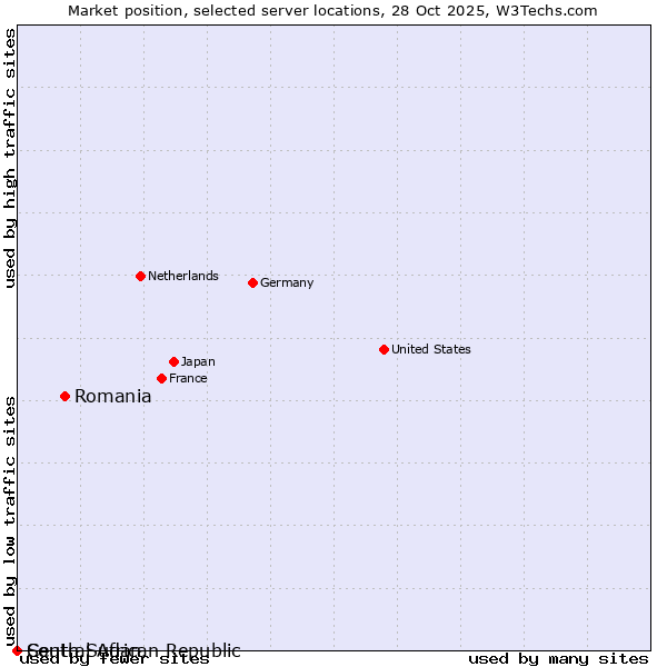 Market position of Romania vs. South Sudan vs. Central African Republic