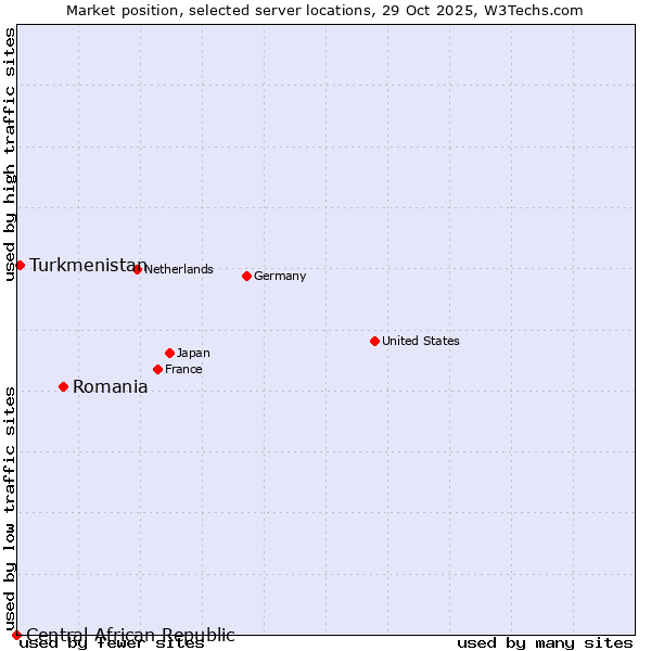 Market position of Romania vs. Turkmenistan vs. Central African Republic