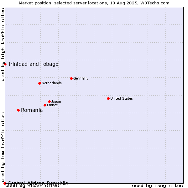 Market position of Romania vs. Trinidad and Tobago vs. Central African Republic
