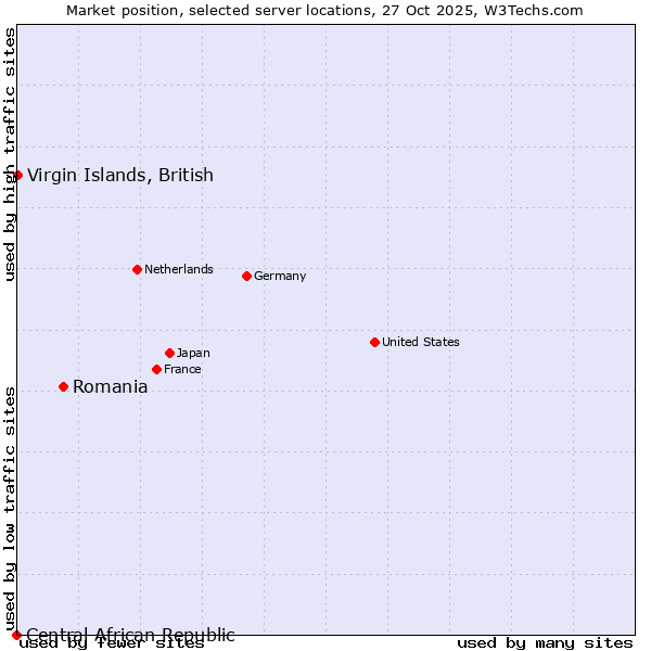 Market position of Romania vs. Virgin Islands, British vs. Central African Republic