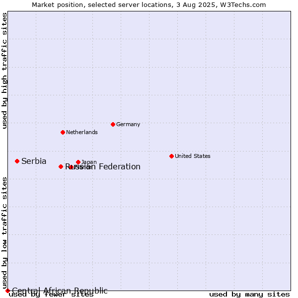 Market position of Russian Federation vs. Serbia vs. Central African Republic