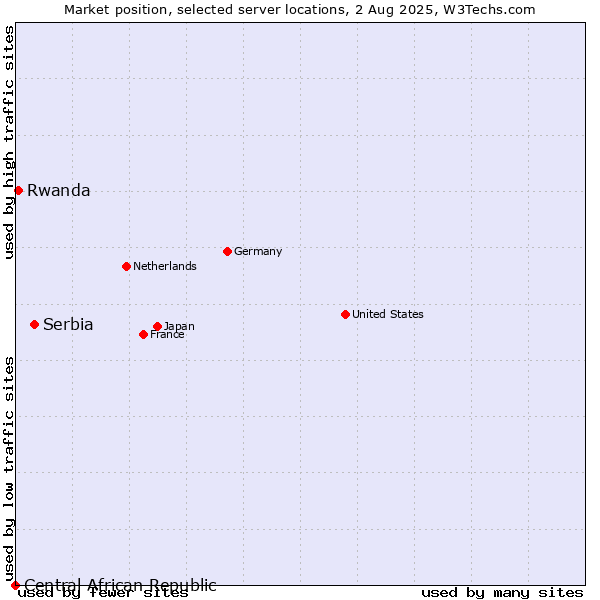 Market position of Serbia vs. Rwanda vs. Central African Republic