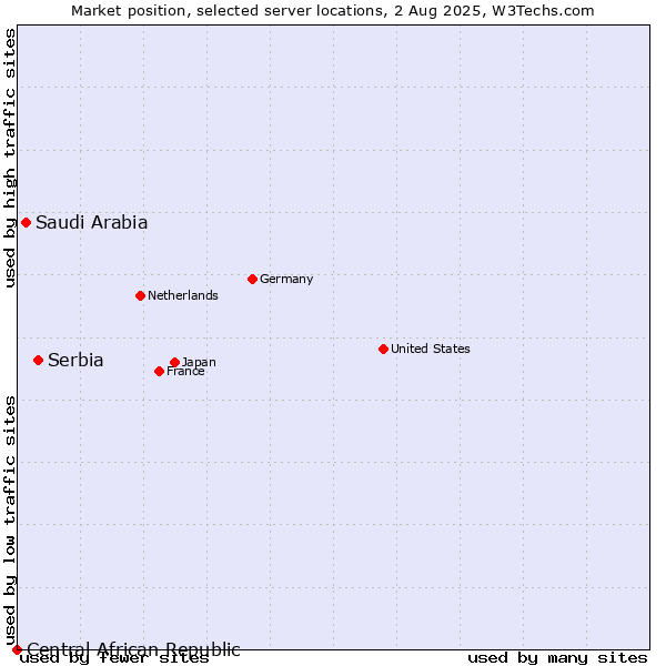 Market position of Serbia vs. Saudi Arabia vs. Central African Republic
