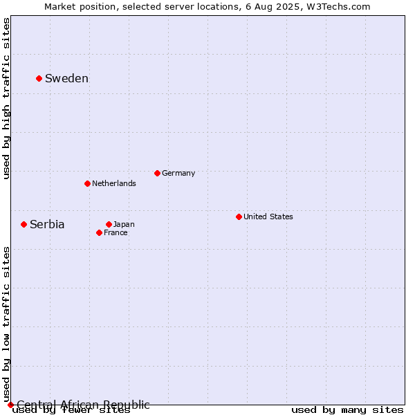 Market position of Sweden vs. Serbia vs. Central African Republic