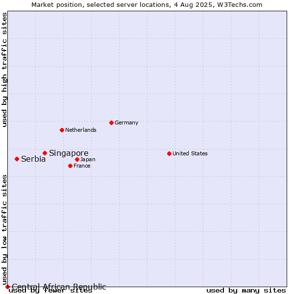Market position of Singapore vs. Serbia vs. Central African Republic