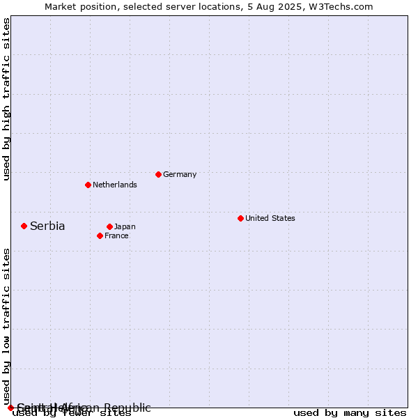 Market position of Serbia vs. Saint Helena vs. Central African Republic