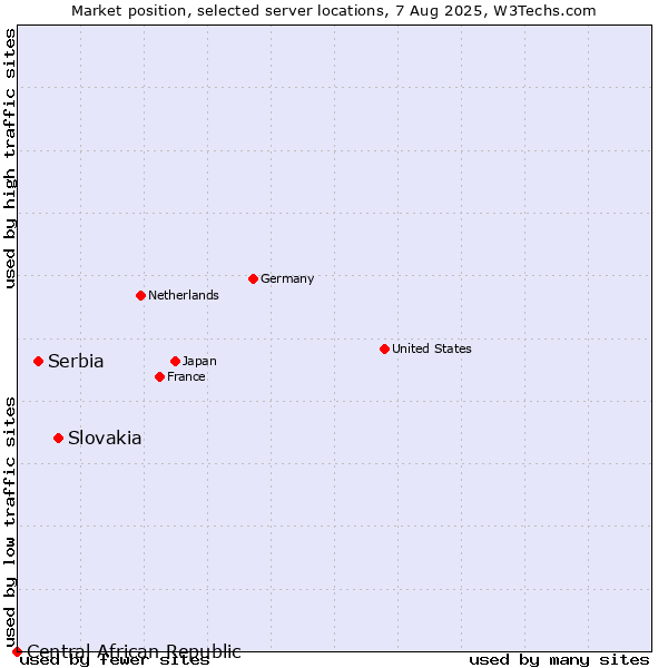 Market position of Slovakia vs. Serbia vs. Central African Republic