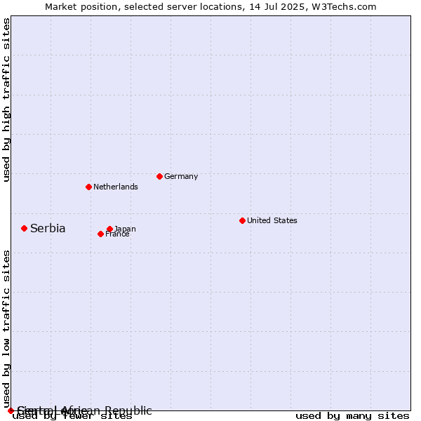 Market position of Serbia vs. Sierra Leone vs. Central African Republic