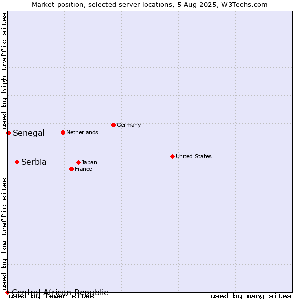 Market position of Serbia vs. Senegal vs. Central African Republic