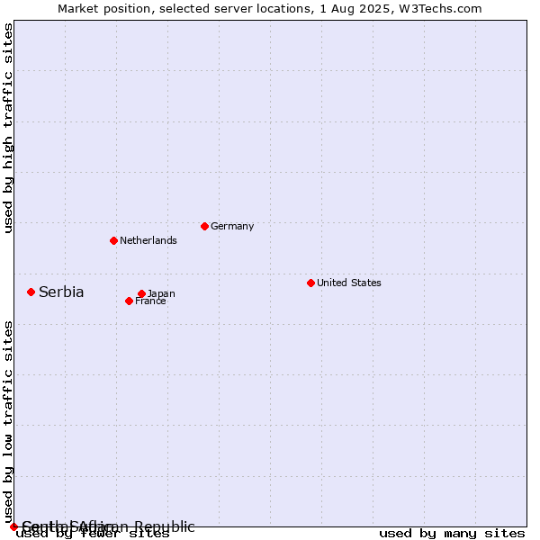 Market position of Serbia vs. Central African Republic vs. South Sudan