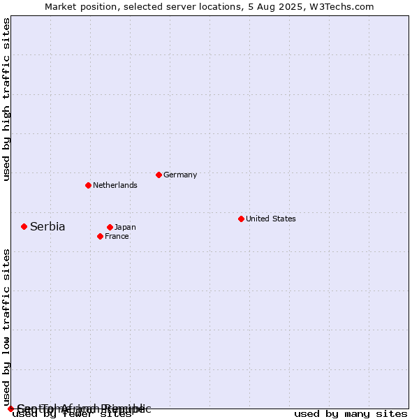 Market position of Serbia vs. Sao Tome and Principe vs. Central African Republic