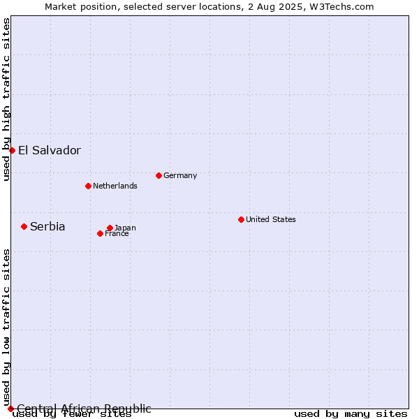 Market position of Serbia vs. El Salvador vs. Central African Republic