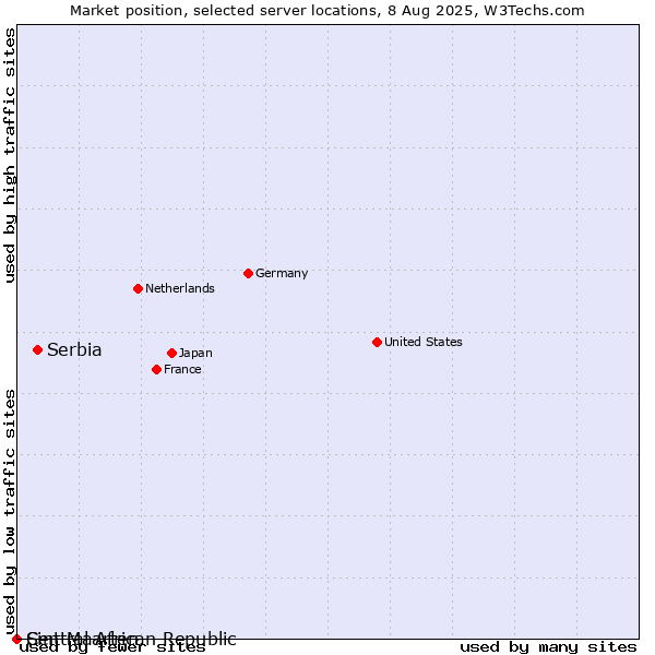 Market position of Serbia vs. Sint Maarten vs. Central African Republic