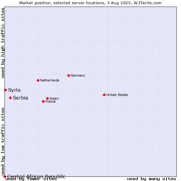 Market position of Serbia vs. Syria vs. Central African Republic