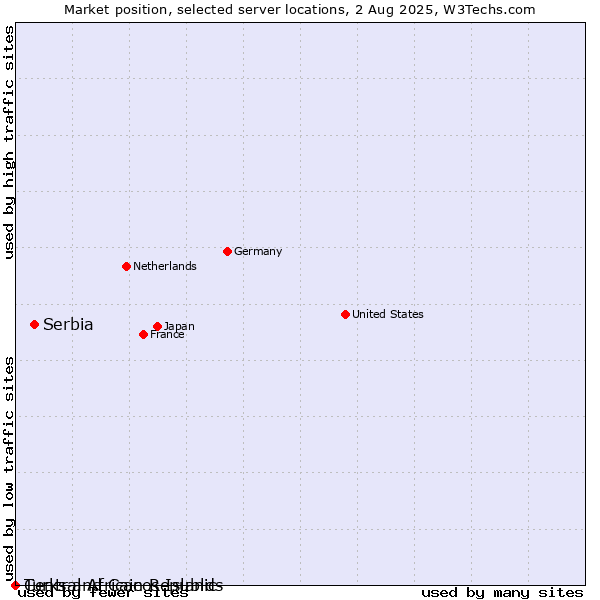 Market position of Serbia vs. Turks and Caicos Islands vs. Central African Republic