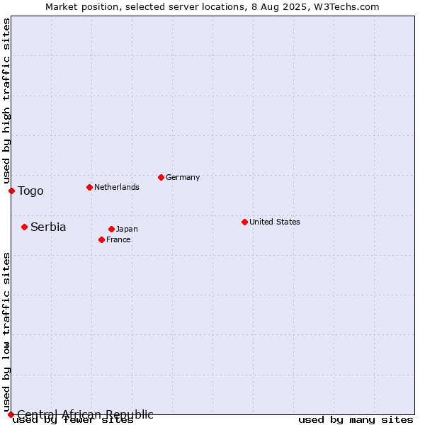 Market position of Serbia vs. Togo vs. Central African Republic
