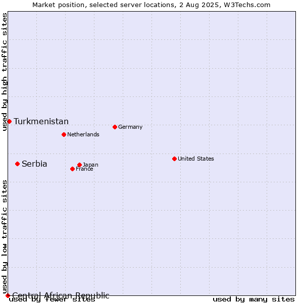 Market position of Serbia vs. Turkmenistan vs. Central African Republic