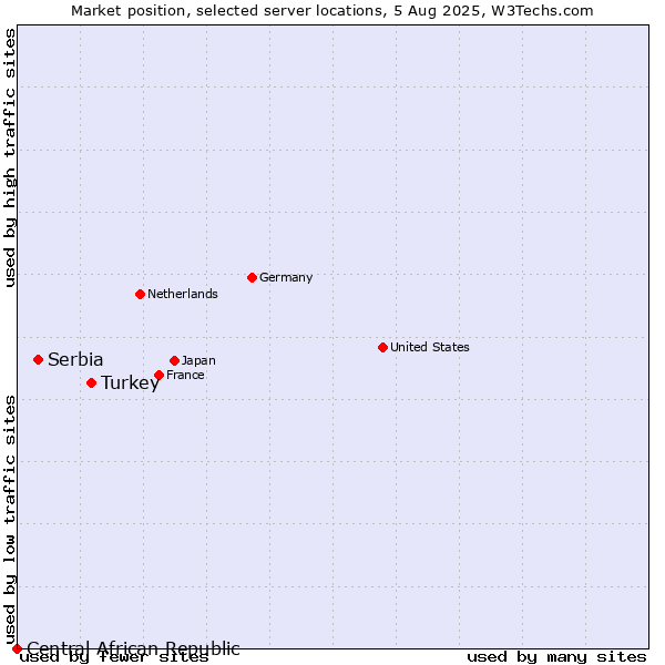 Market position of Turkey vs. Serbia vs. Central African Republic