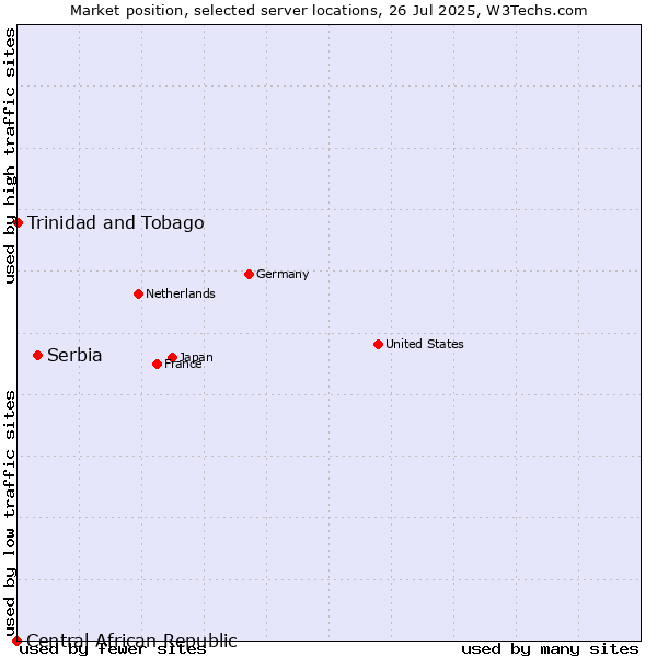 Market position of Serbia vs. Trinidad and Tobago vs. Central African Republic