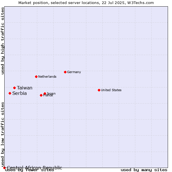 Market position of Taiwan vs. Serbia vs. Central African Republic