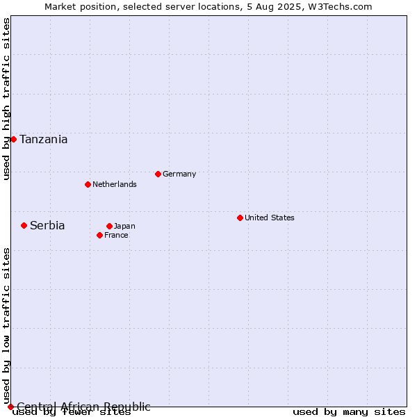 Market position of Serbia vs. Tanzania vs. Central African Republic