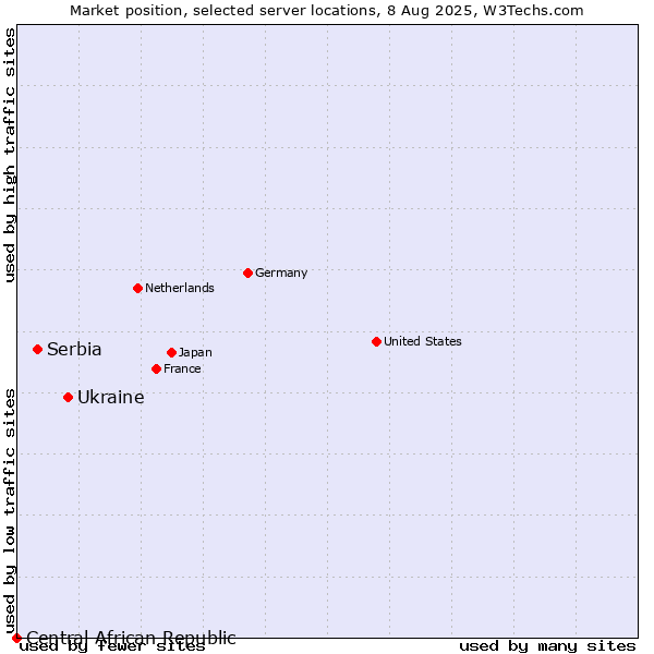 Market position of Ukraine vs. Serbia vs. Central African Republic