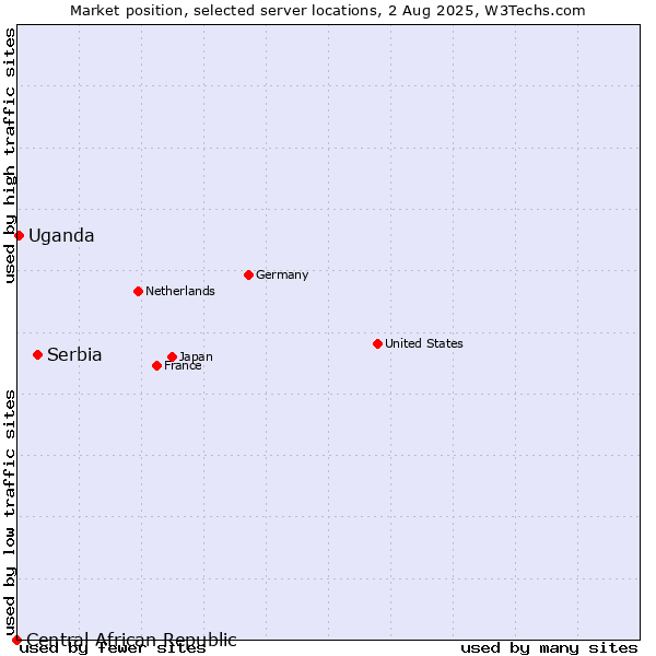 Market position of Serbia vs. Uganda vs. Central African Republic
