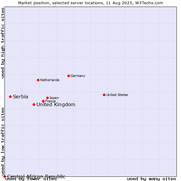 Market position of United Kingdom and territories vs. Serbia vs. Central African Republic