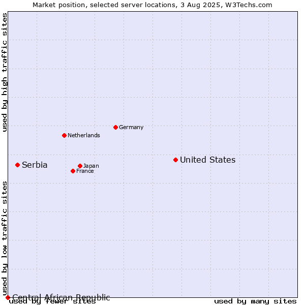 Market position of United States and territories vs. Serbia vs. Central African Republic