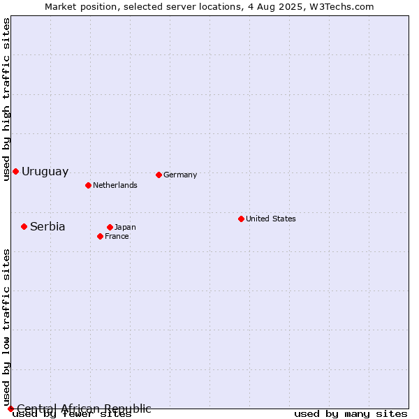 Market position of Serbia vs. Uruguay vs. Central African Republic
