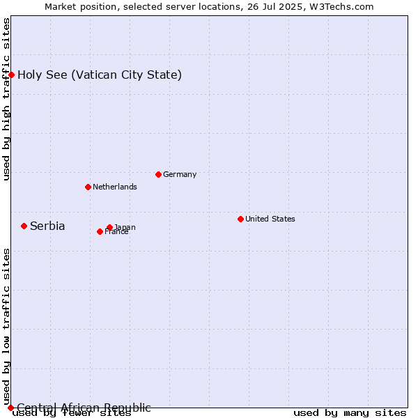 Market position of Serbia vs. Holy See (Vatican City State) vs. Central African Republic