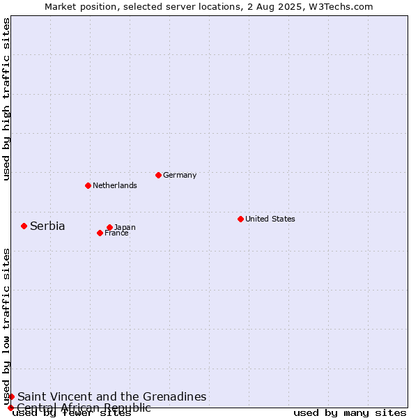 Market position of Serbia vs. Saint Vincent and the Grenadines vs. Central African Republic