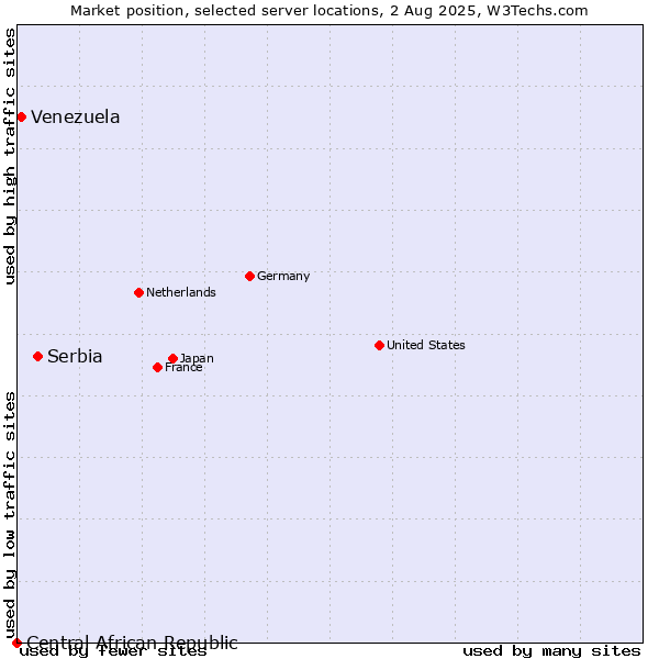 Market position of Serbia vs. Venezuela vs. Central African Republic