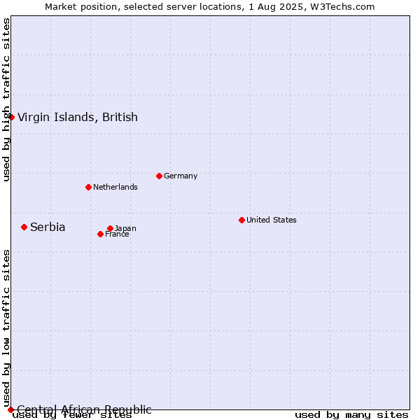 Market position of Serbia vs. Virgin Islands, British vs. Central African Republic