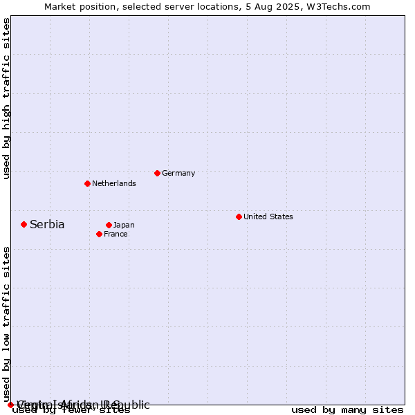 Market position of Serbia vs. Virgin Islands, U.S. vs. Central African Republic