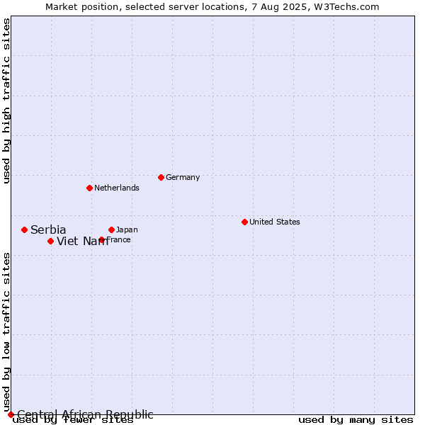 Market position of Viet Nam vs. Serbia vs. Central African Republic
