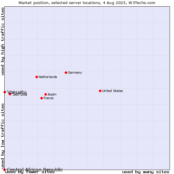 Market position of Serbia vs. Vanuatu vs. Central African Republic