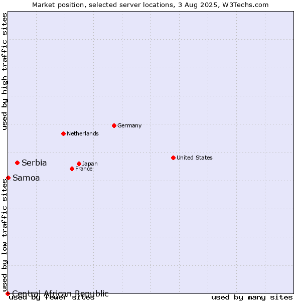 Market position of Serbia vs. Samoa vs. Central African Republic