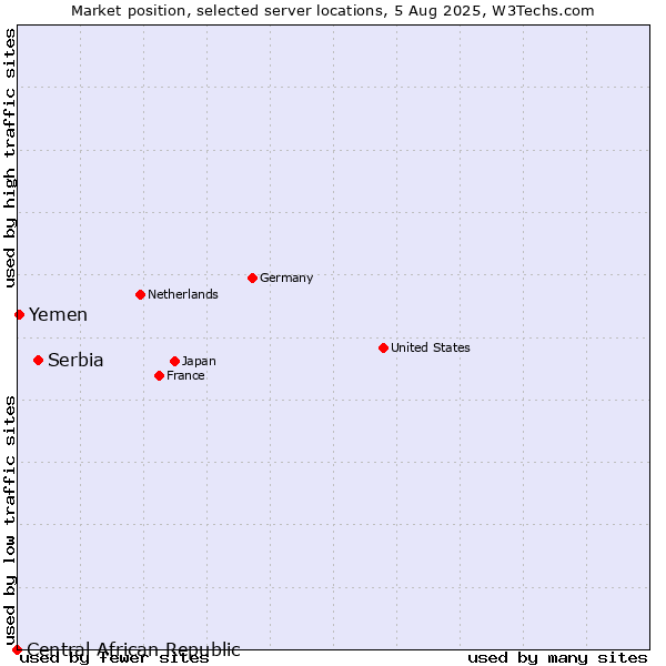 Market position of Serbia vs. Yemen vs. Central African Republic