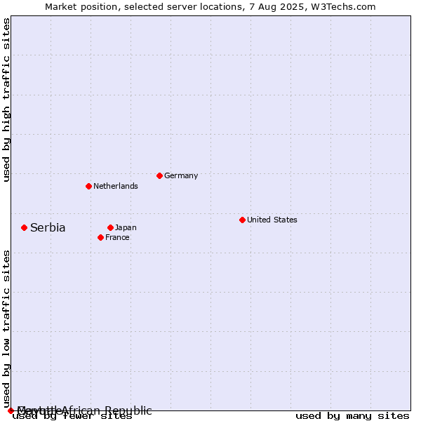 Market position of Serbia vs. Mayotte vs. Central African Republic
