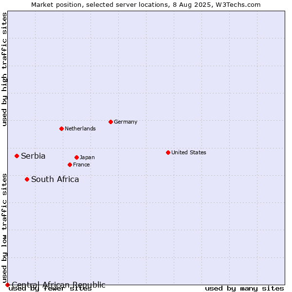 Market position of South Africa vs. Serbia vs. Central African Republic