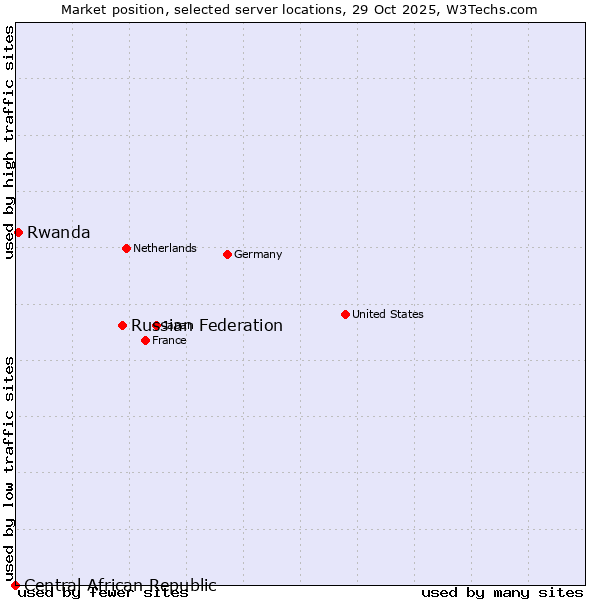 Market position of Russian Federation vs. Rwanda vs. Central African Republic