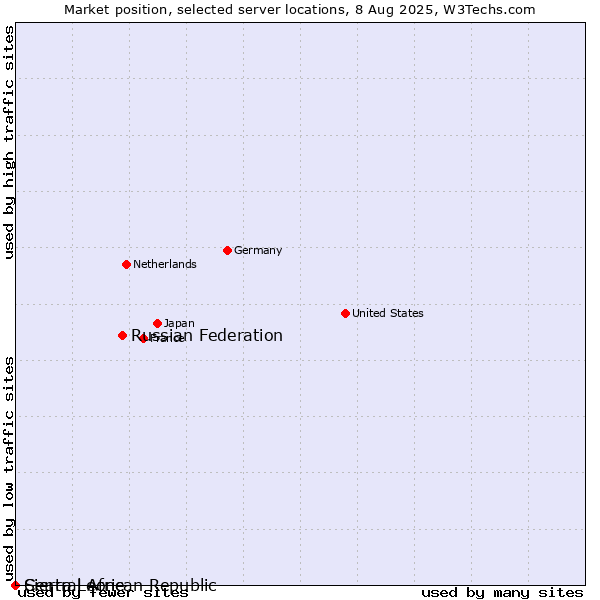 Market position of Russian Federation vs. Sierra Leone vs. Central African Republic