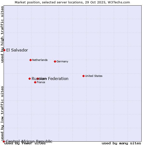 Market position of Russian Federation vs. El Salvador vs. Central African Republic