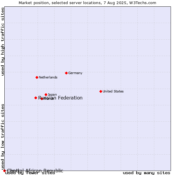 Market position of Russian Federation vs. Chad vs. Central African Republic