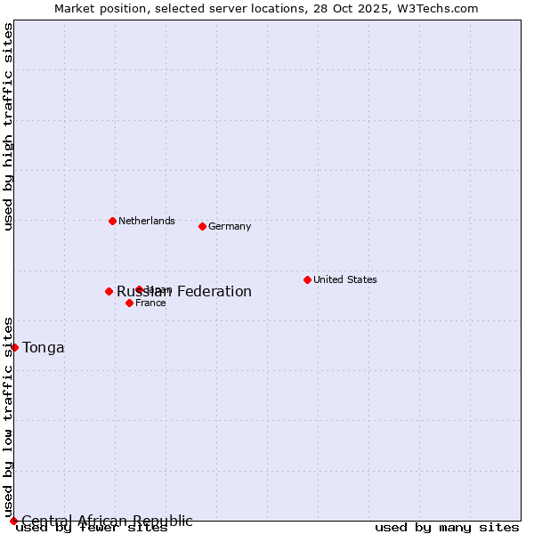 Market position of Russian Federation vs. Tonga vs. Central African Republic