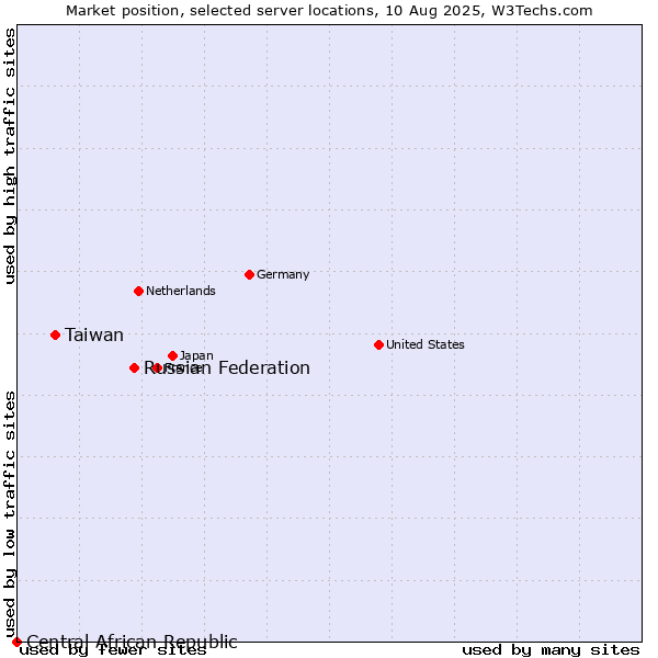 Market position of Russian Federation vs. Taiwan vs. Central African Republic