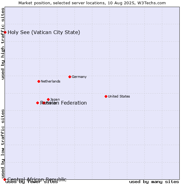 Market position of Russian Federation vs. Holy See (Vatican City State) vs. Central African Republic